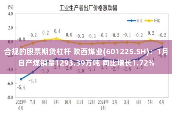 合规的股票期货杠杆 陕西煤业(601225.SH)：1月自产煤销量1293.39万吨 同比增长1.72%